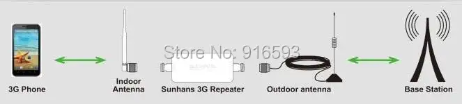 Продукт Sunhans 900 МГц-2100 МГц двухдиапазонный мобильный усилитель сигнала для ретранслятора стеклянная стальная антенна