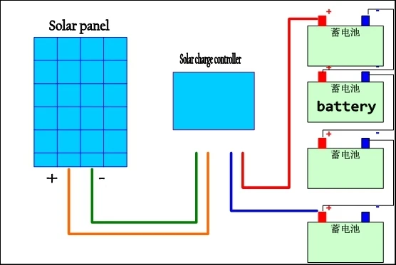 Mppt Solar laderegler Autobatterie Ladespannung regler mit Überladung für  Schutz funktion 24/36/48/60/72V - AliExpress