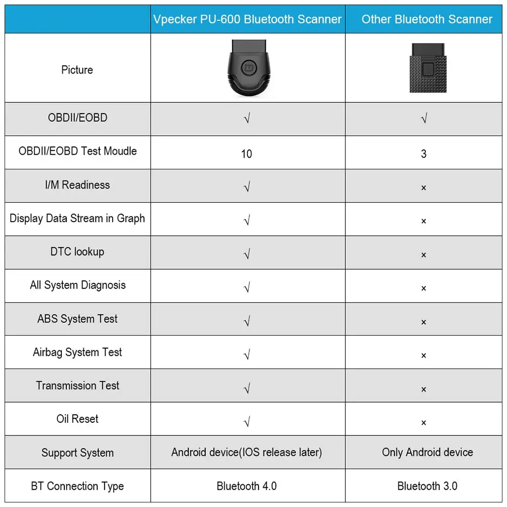 Vpecker PU-600 ODB2 Bluetooth автоматический Obd 2 сканер ABS воздушная подушка SRS DPF EPB Сброс для TOYOTA автомобиля полная система OBD2 диагностический инструмент PK AP200 обд сканер для диагностика авто