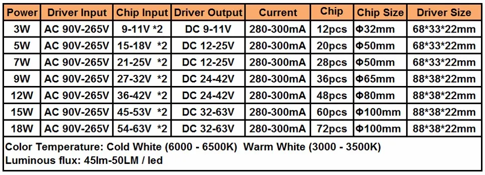 3 Вт-18 Вт SMD5730 теплый/холодный белый комбинированный цвет PCB+ Сегментированный светодиодный блок питания для потолочного светильника