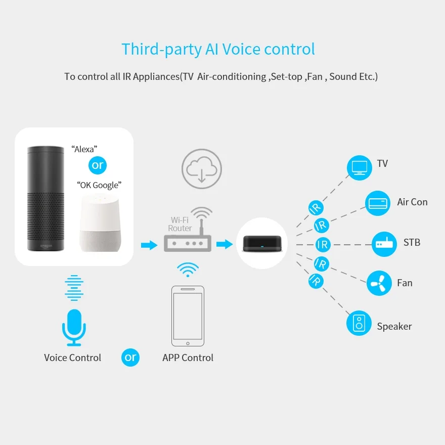 Rm mini Wifi IR пульт дистанционного управления, концентратор, Tuya универсальный пульт дистанционного управления AC, tv box Голосовое управление через Alexa, Google Home, IOS, Android