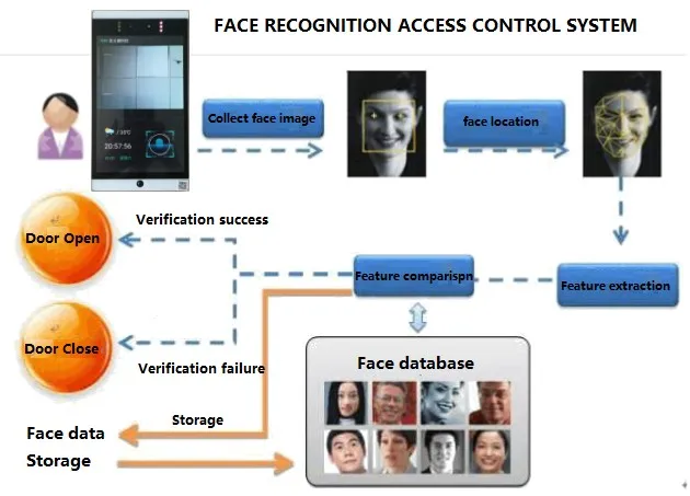 Бесплатная SDK распознавания лиц FACE ID устройства контроля доступа распознавания лиц READER