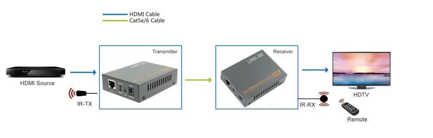 LM-HT208 60m HDMI Extender 