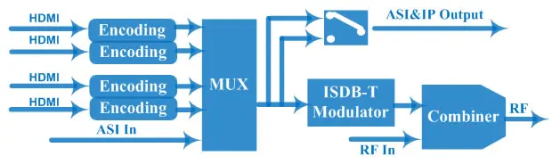 NDS3542 4в1 H.264 HDMI ISDB T модулятор (4HDMI in out) кодировщик модулятор|tv broadcast|tv tvhdmi |