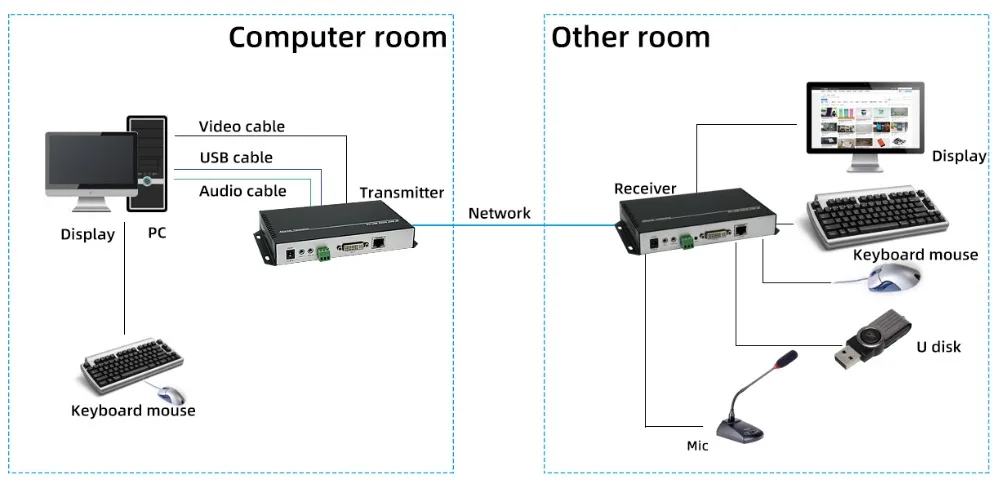 ZY-CKD501 4K* 2K DVI KVM приемопередатчик удлинитель более 120 Cat5/6 кабель с RA232/USB/EDID/Mic/аудио для мониторинга/безопасности