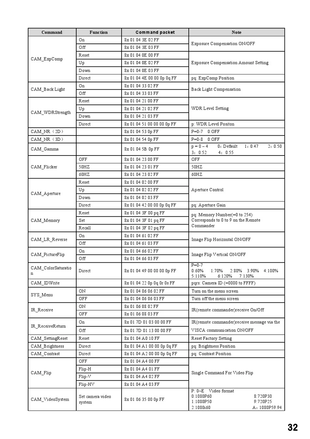 2MP 1080P60/50 PTZ IP Streaming Onvif POE камера Visca Pelco 20X оптический зум штатив с одновременными выходами HDMI и 3G-SDI