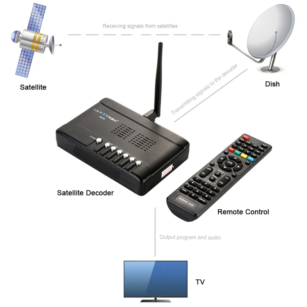 SATXTREM X800 HD DVB-S2 Satelite рецептор цифровой ТВ спутниковый ресивер декодер DVB S2 тв тюнер бесплатно 1 год Европа 8 нажатий