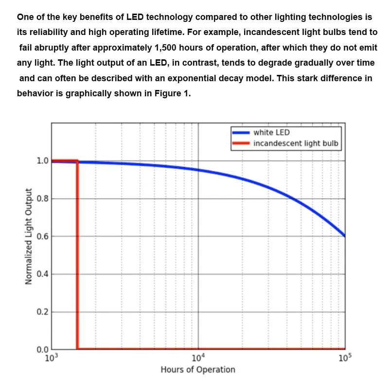 led