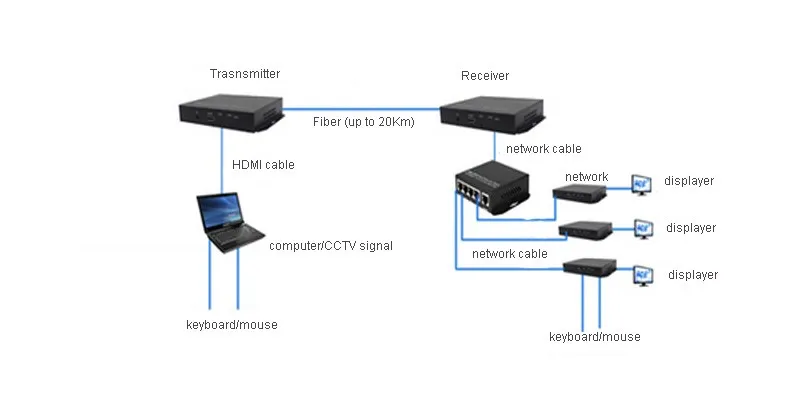 Высококачественный 1080P HDMI оптический медиаконвертер с 2 KVM USB2.0& Ethernet, HDMI видео и аудио сигнал по оптоволокну до 20 км