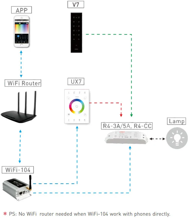 Led RGB контроллер UX7 Стекло сенсорный Панель RF 2,4 ГГц и DMX512 мульти-зона 4 зоны РФ Беспроводной дистанционного R4-5A R4-CC R4-3A приемник