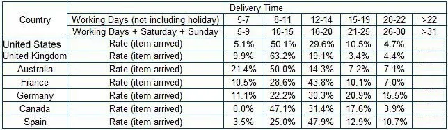 delivery time