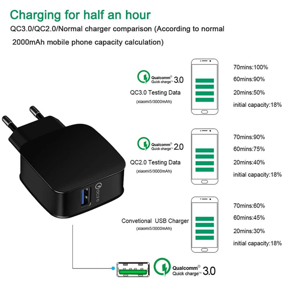 Фаст чардж. Quick charge 3.0. QC3.0 USB зарядка. Power quick charge 3.0 5g. Magna charge зарядка.