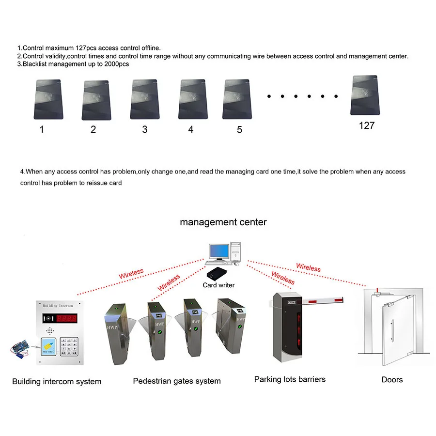 IC standalone offline Control validity control times and time range Large garden access | Безопасность и защита