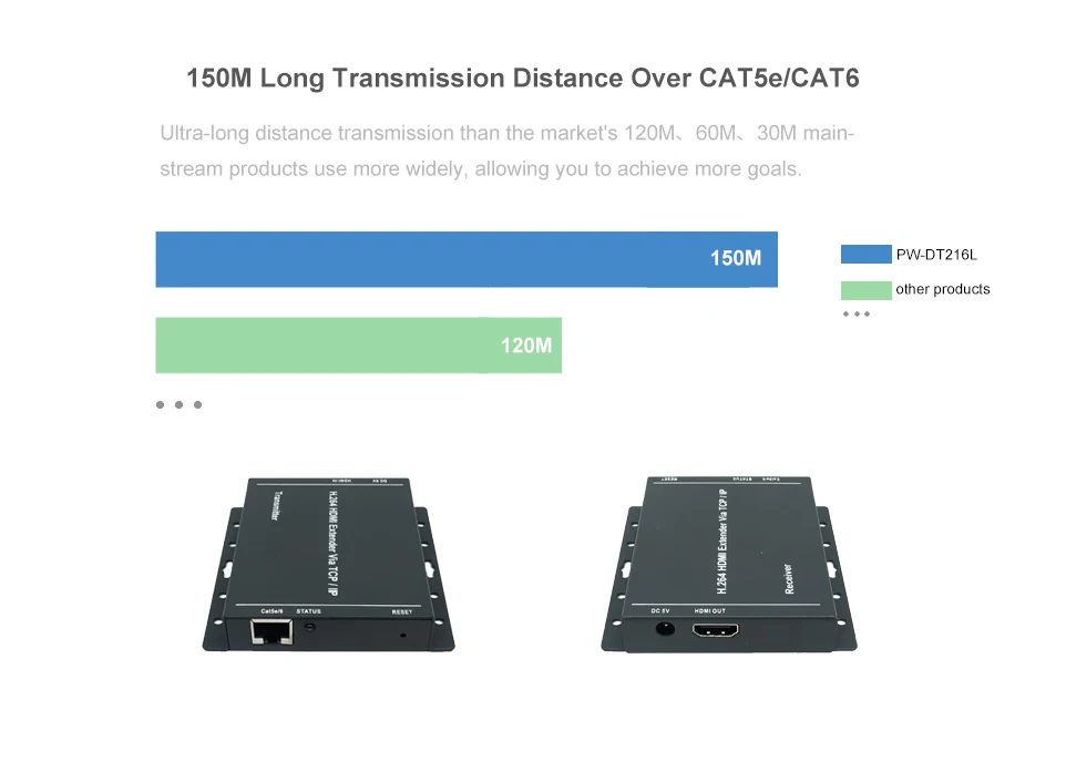 206l 150 м HDMI удлинитель по IP RJ45 492ft/150 м Трансмиссия поддерживает более cat5e/cat6 Full HD 1080 P/H.264 HDMI Трансмиссия