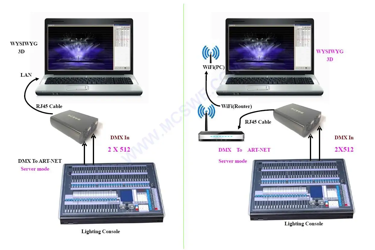 ArtNet PC USB интерфейс DMX 1024 led сценический светильник контроллер коробка, DMX SPI конвертер контроллер светильник синхронизация Фристайл 3D