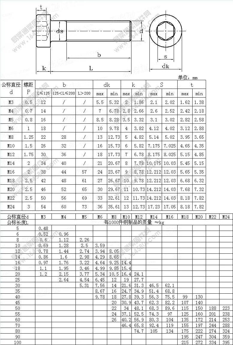 50 шт. 20 штук 10 шт. 5 шт. 304ss DIN7984 M3 M4 M5 M6 M8 с внутренним шестигранником на тонком низком короткая голова Кепки винт