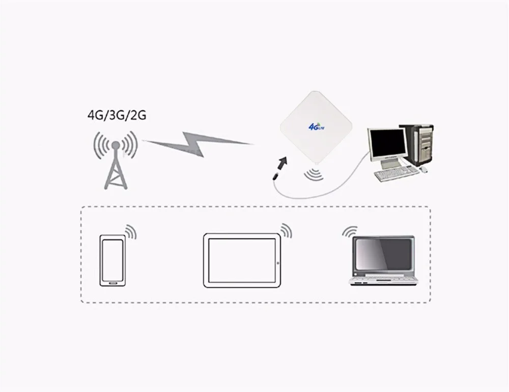 High Gain Antennas 3G 4G LTE Mimo Antenna 35dBi Dual TS9 CRC9 SMA for Huawei ZTE for 4G Modem Router Signal Amplifier 2M Cable
