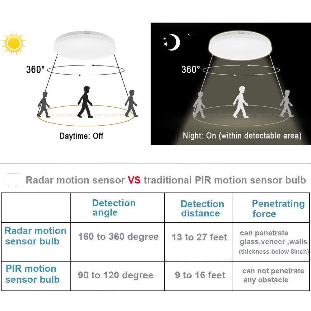 Светодиодный потолочный светильник 12 Вт 18 Вт с PIR датчиком движения, монтируемый на поверхности, автоматический умный радар-контроль, AC 220 В, Круглый панельный светильник