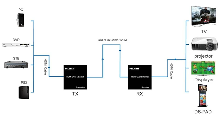 Hdmaters до 150 м HDMI удлинитель 120 м 100 м cat5e/6 кабель с ИК HDMI TCP& IP на основе поддержки от одного TX до N RX