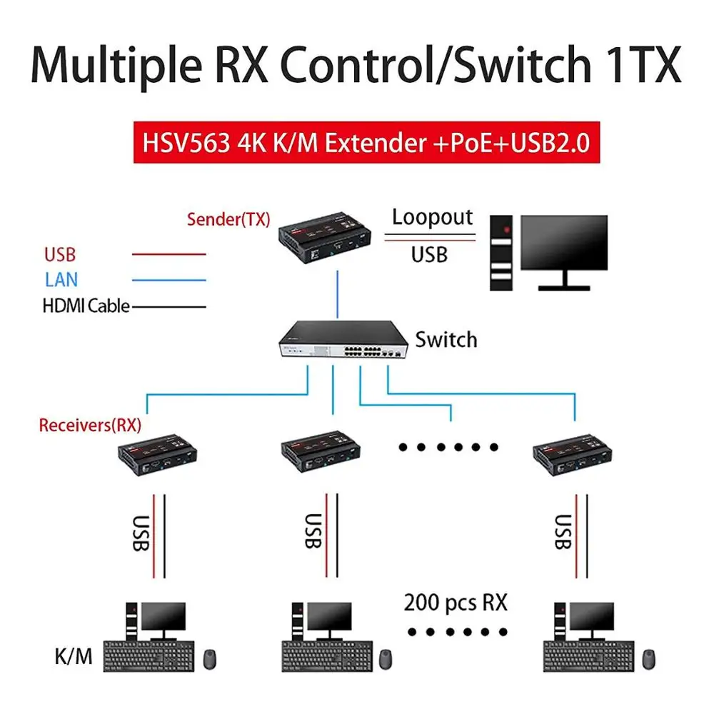 Mirabox 100m 4K KVM USB HDMI по IP Cat5e Cat6 удлинитель Поддержка 802.3af POE, USB2.0 сквозной, 4K@ 30 Гц 4:4:4, задержка