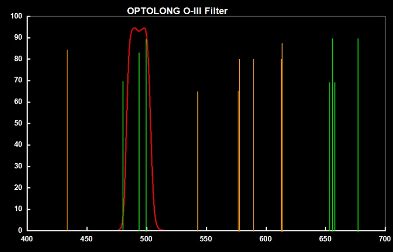 OPTOLONG 1,2" 2" O-III Туманность фильтр OIII телескоп окулярный фильтр O3 порезы светового загрязнения планетарный фон для фотосъемки