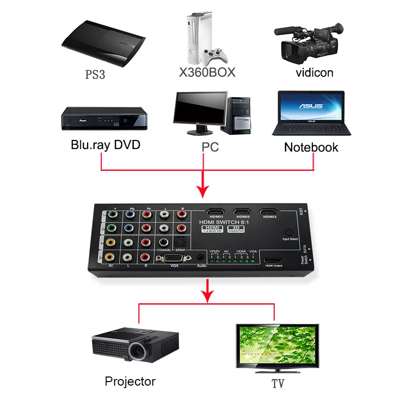 Многофункциональный HDMI Конвертер Переключатель 8 Входа hdmi + КОАКСИАЛЬНЫЙ SPDIF Выход + Поддержка 3D и Объемный Звук для 1080 P HDTV