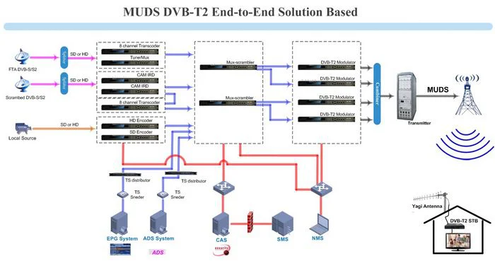 NDS3522C HD H.264 модулирующий преобразователь для домашнего использования