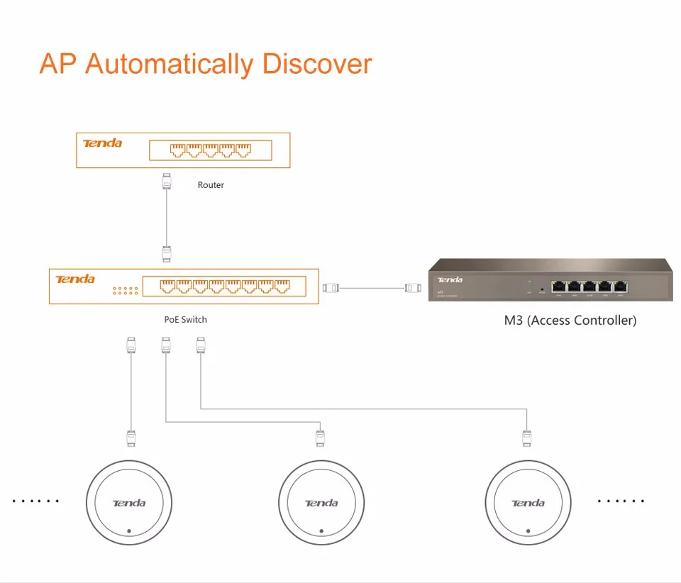 Tenda M3 5 портов Гигабитный беспроводной контроллер переменного тока автоматически обнаруживает статус пользователя AP