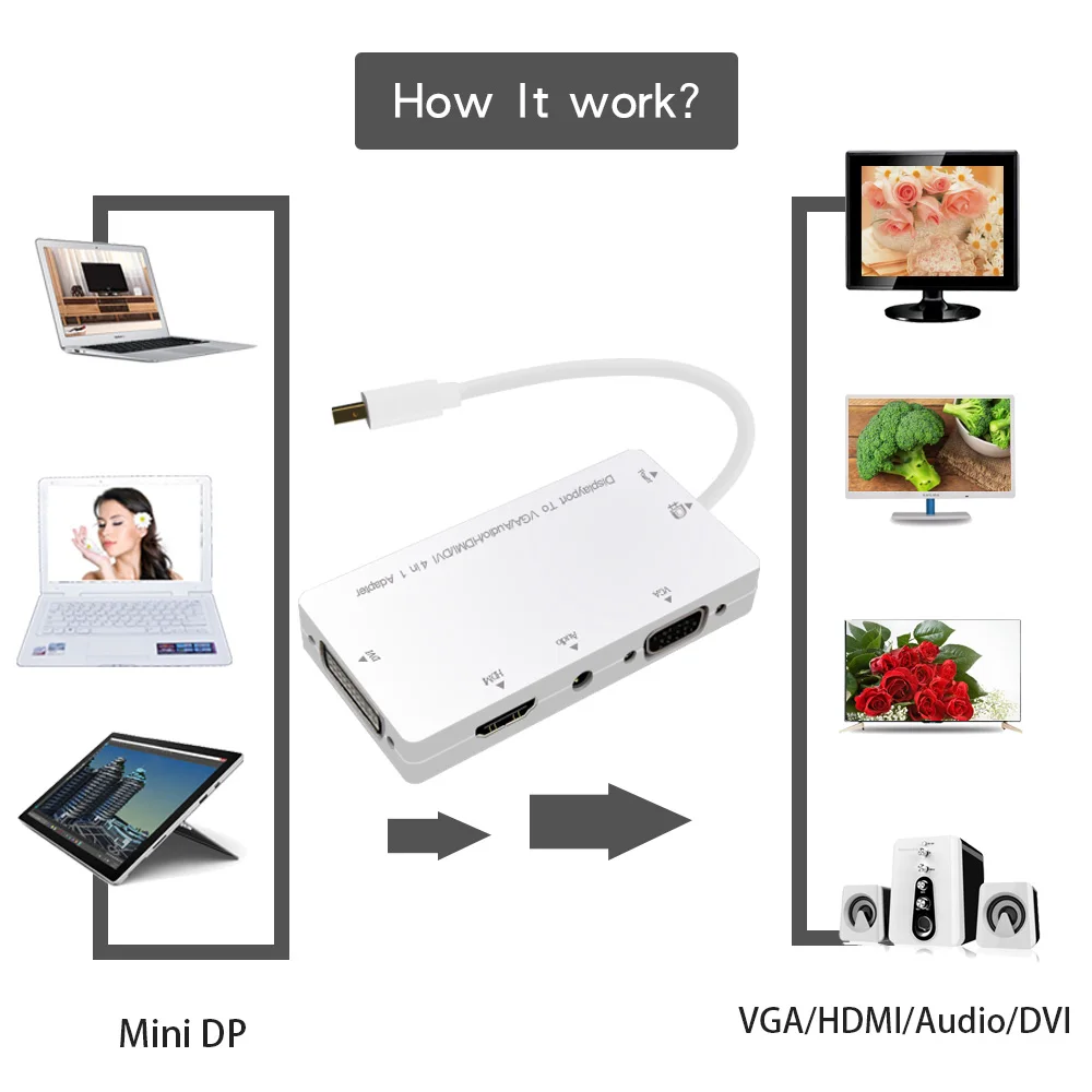 Новый мини адаптер dp VGA DVI HDMI 4 в 1 для Macbook планшетного монитора компьютера