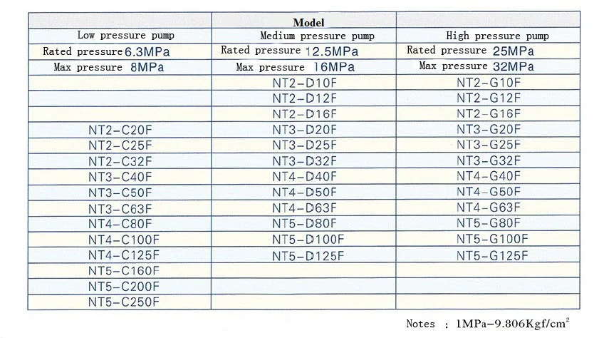 NT внутренний Шестерни насос NT2-G10F NT2-G12F NT2-G16F автомат для резки насос, работающий под высоким давлением масляный насос Выход позиции: 0 градусов типа