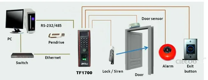 IP65 панель дверного замка для отпечатка пальца zk tf1700 двери контроллер доступа рабочего времени Водонепроницаемый на открытом воздухе биометрический контроллер TF1700