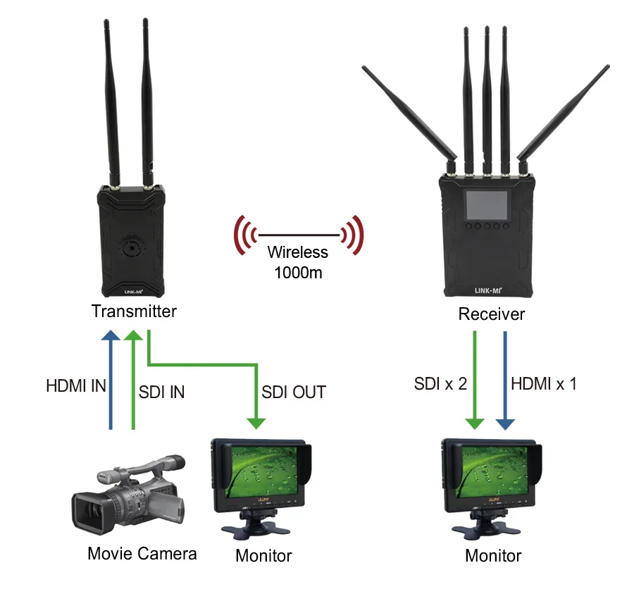 Беспроводная система передачи HD видео связи несжатый 3g/HD/SD-SDI беспроводной 3280FT прямой видимости 5 ГГц ISM band LM-WX1000