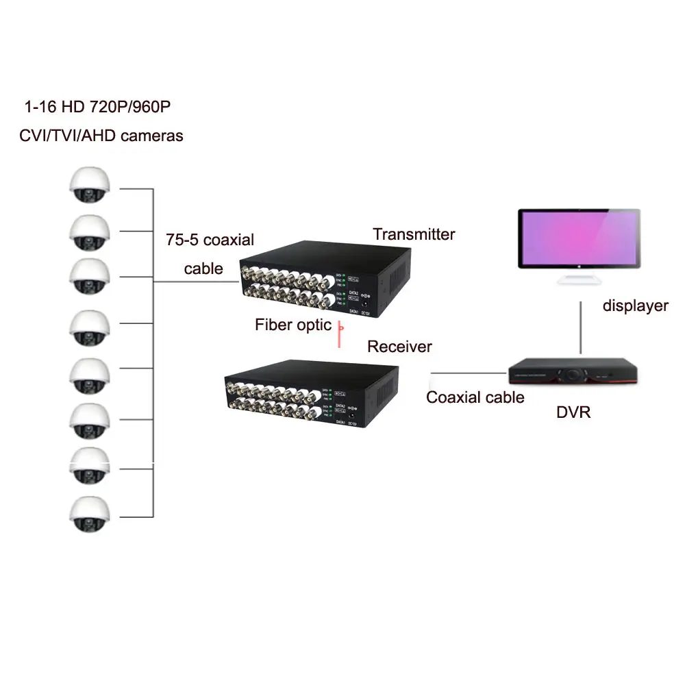 

JYTTEK HD Video Fiber Optical Media Converters + Data for HD CCTV 960p/720p CVI TVI AHD