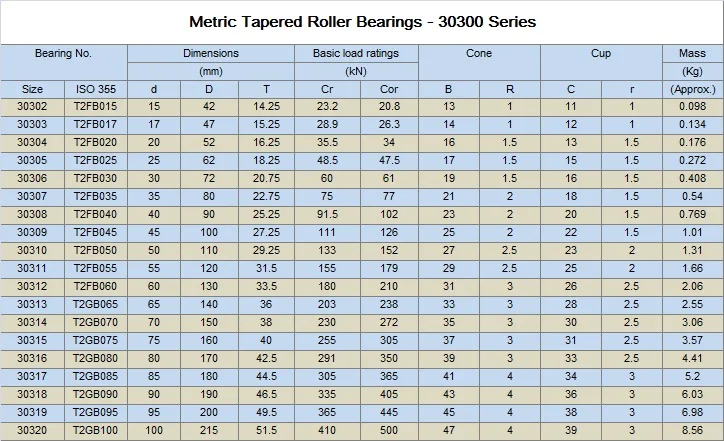 Gcr15 30308 dxdxt = 40*90*25.25 мм dxdxb = 40*90*23 мм Высокая точность метрики конический роликовый Подшипники abec-1, p0