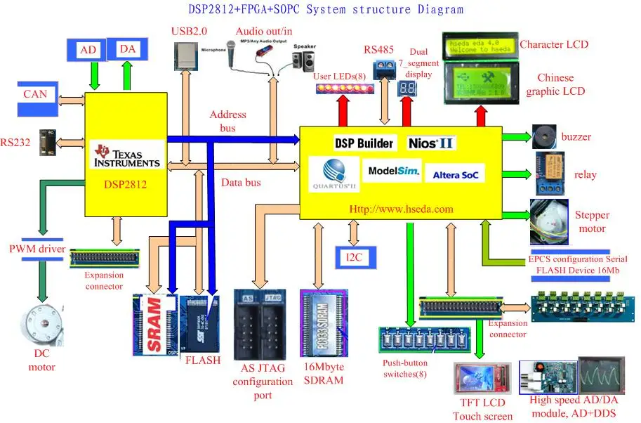 DSP2812 + FPGA + NIOS Совет по развитию TMS320F2812 EP2C8Q208C8