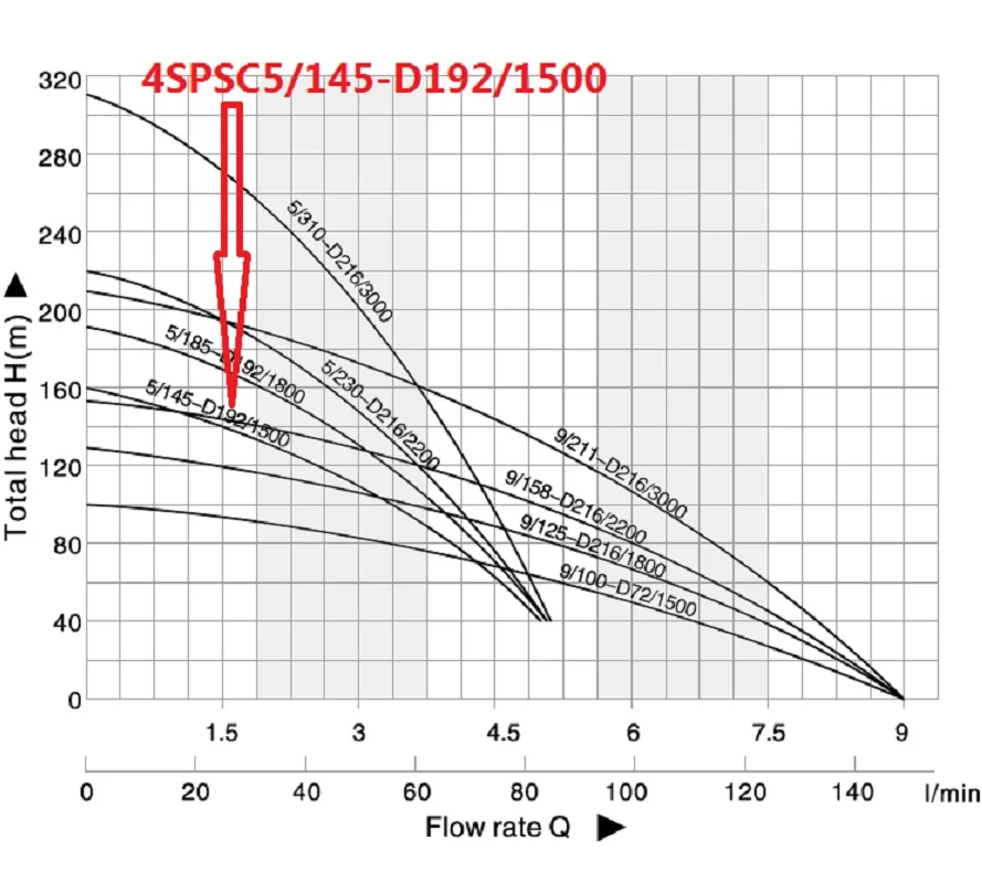 1500 Вт Макс. подъем 145 м Макс. Поток 5000л/ч погружной сельскохозяйственный орошение AC/DC Солнечный водяной насос 4SPSC5/145-D192/1500