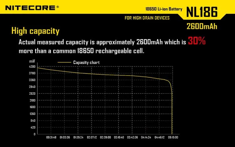 Высокая производительность разряда Nitecore NL186 2600 мАч 3,7 в литий-ионный 18650 Аккумулятор Перезаряжаемый с более чем 500 циклов