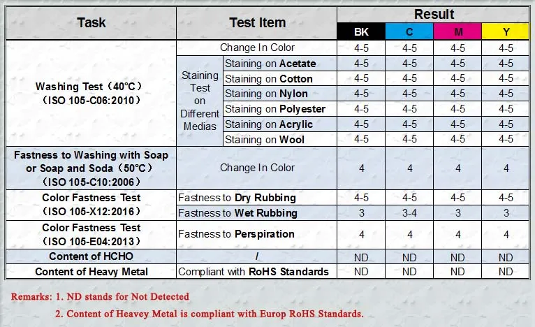 DTG Testing