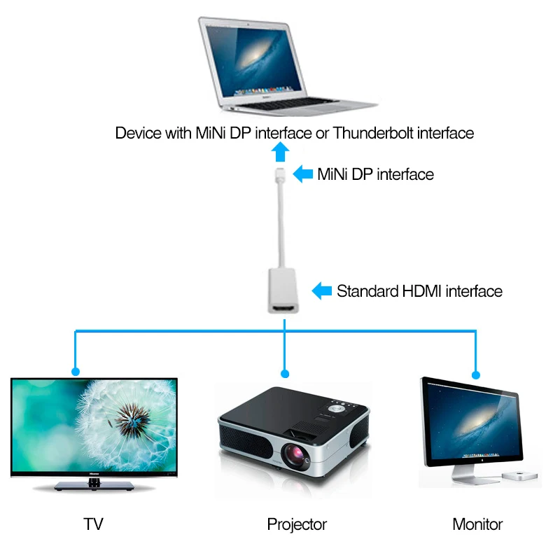 Переходник Mini DP HDMI кабель дисплея Порт Thunderbolt штекер гнездо конвертер для Apple Mac