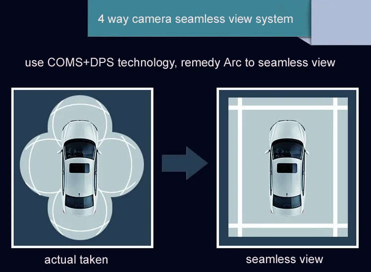 Автобусный автобус школьный автобус 360 градусов камера объемного обзора Bird eye панорамная DVR система мониторинга 1080 P, обратная помощь при парковке