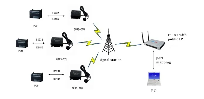 USR-GPRS232-730 RS232/RS485 GSM модемы Поддержка GSM/GPRS к последовательному преобразователю DTU управление потоком RTS CTS запчасти