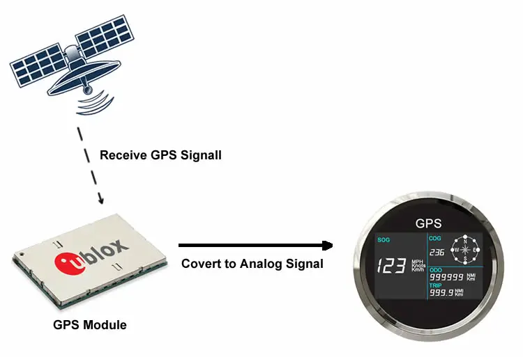 how does gps speedometer work