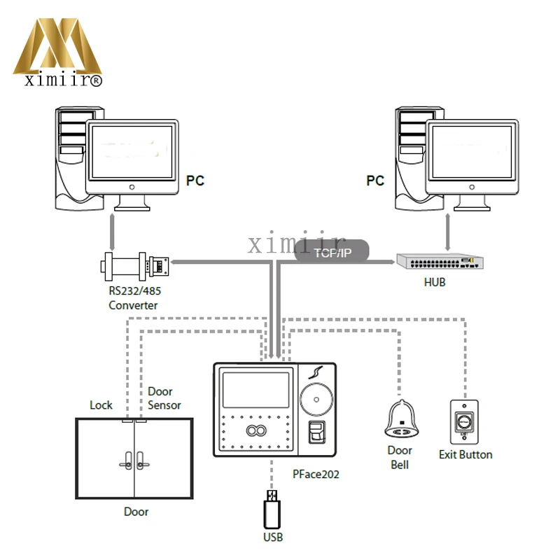 Высокое качество pface 202 с 125 кГц RFID кард-ридер TCP/IP биометрический контроль доступа для лица и ладони