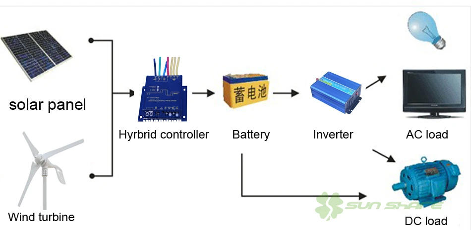 connection of waterproof controller