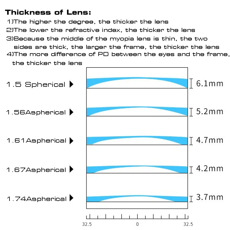 Optical Lenses 1.56 1.61 1.67 1.74 Prescription CR-39 Resin Aspheric Glasses Lenses Myopia Hyperopia Presbyopia