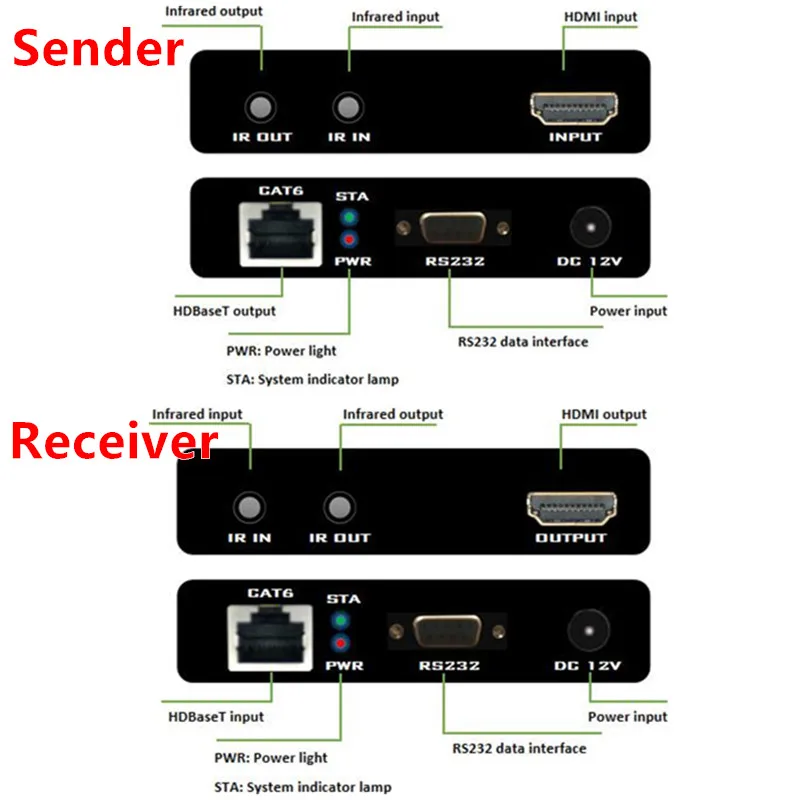HDBaseT HDMI Extender 100M  by CAT67 Cable Adapter 4K 3D EDIDIRRS232 Control PoC to Power the RX Zero Latency Free Shipping  (9)