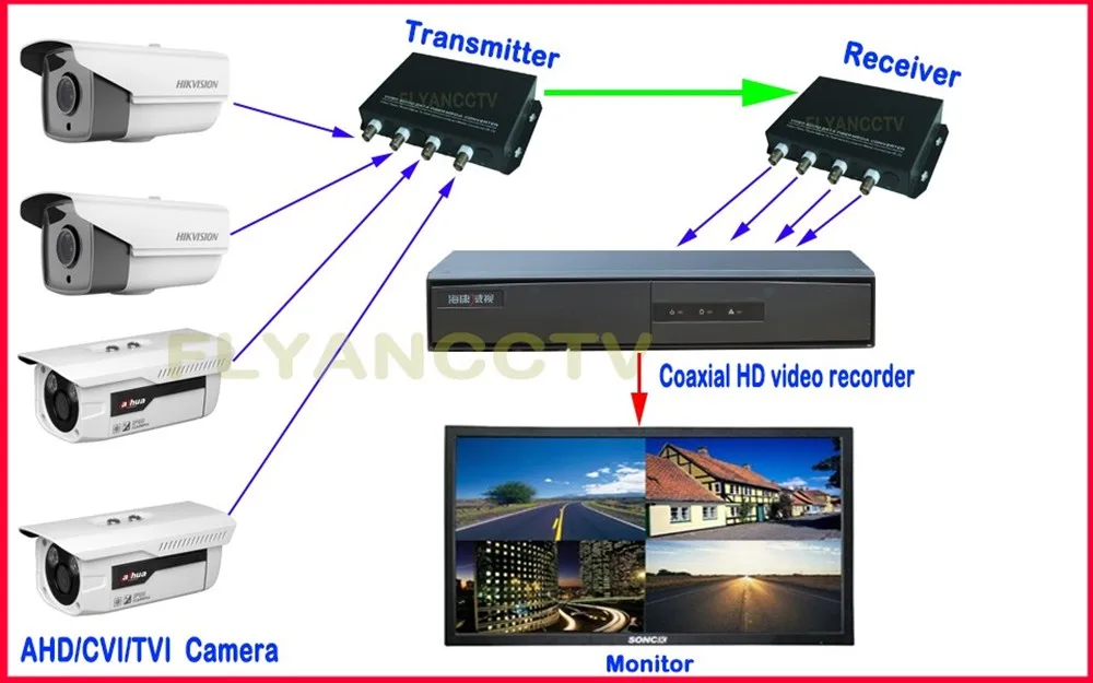 4 канала 1080 P HD ХВН AHD TVI видео Волокно оптический media converter-для 1080 P 720 P HD AHD CVI TVI коаксиальный кабель Камера CCTV