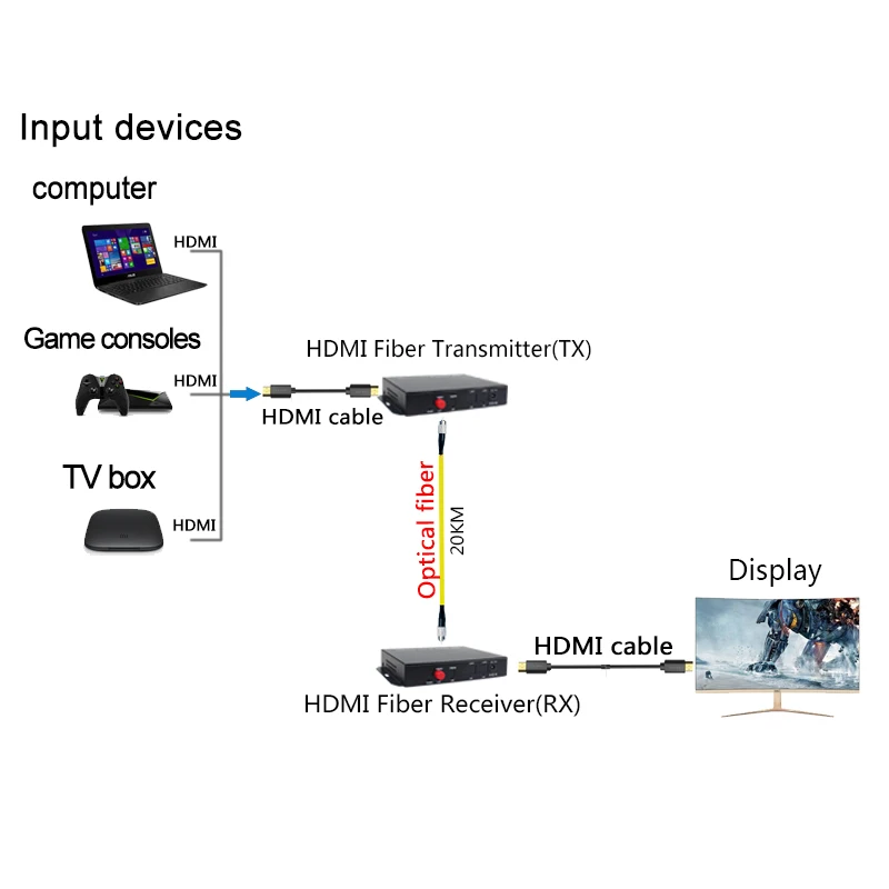 HDMI оптоволоконный конвертер HDMI удлинитель Аудио Видео Медиа удлинитель 20 км 1080p длинный яростный видео передатчик и приемник