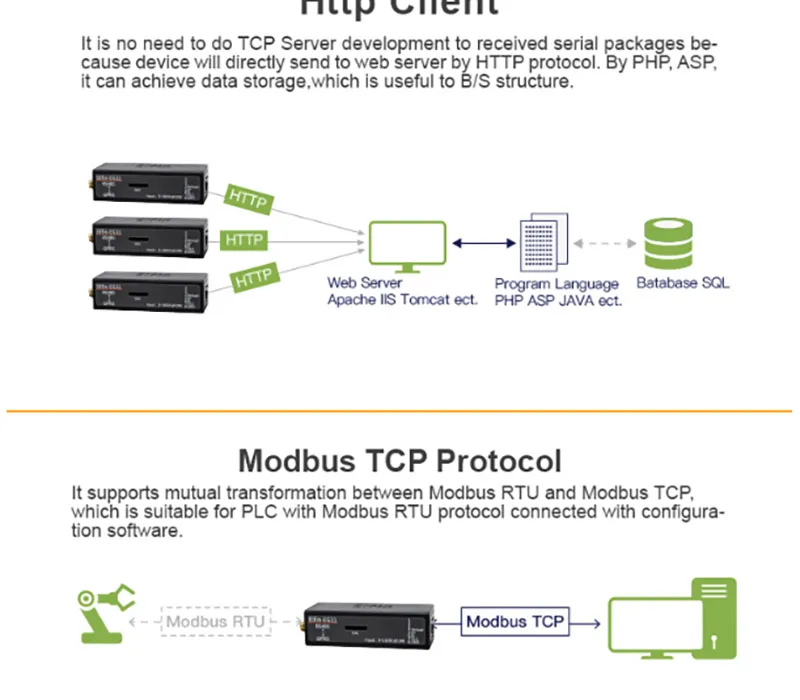 RJ45 RS485 к GPRS GSM модуль последовательный порт веб-сервер сетевое устройство поддержка Modbus TCP IP протокол HTTP ModeElfin-EG11 Q222