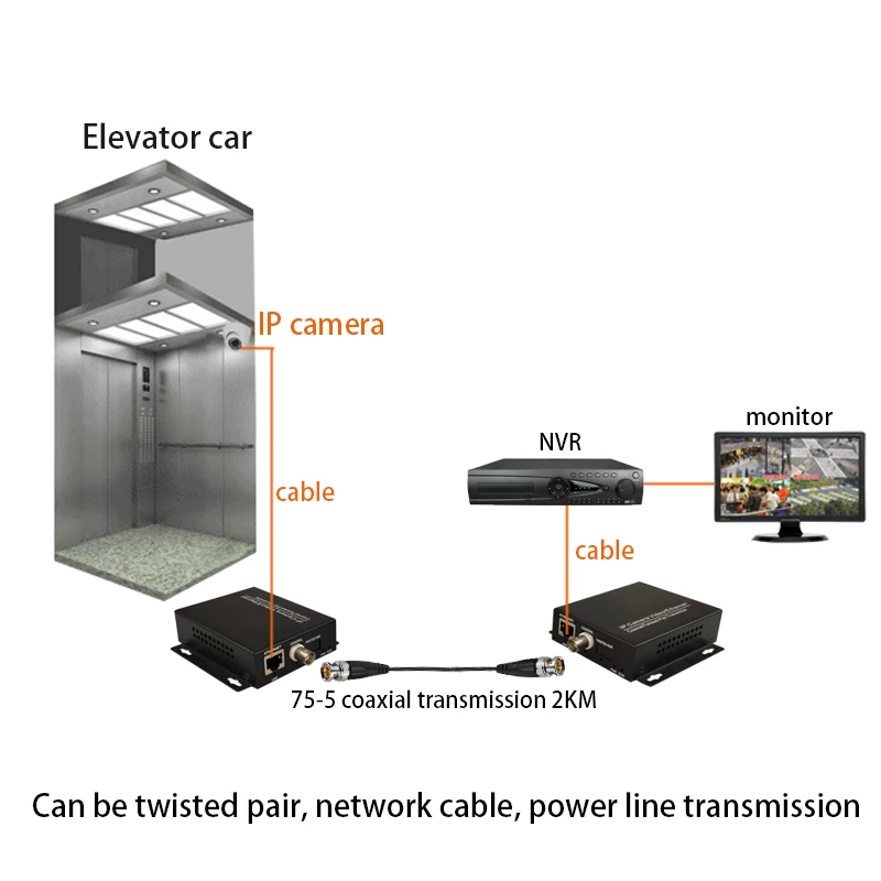 Ethernet удлинитель по коаксиальный конвертер 2 км для ip-камер IP видео передатчик по коаксиальному кабелю